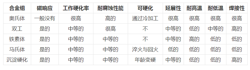 00Cr20Ni25Mo4.5Cu不銹鋼通常處